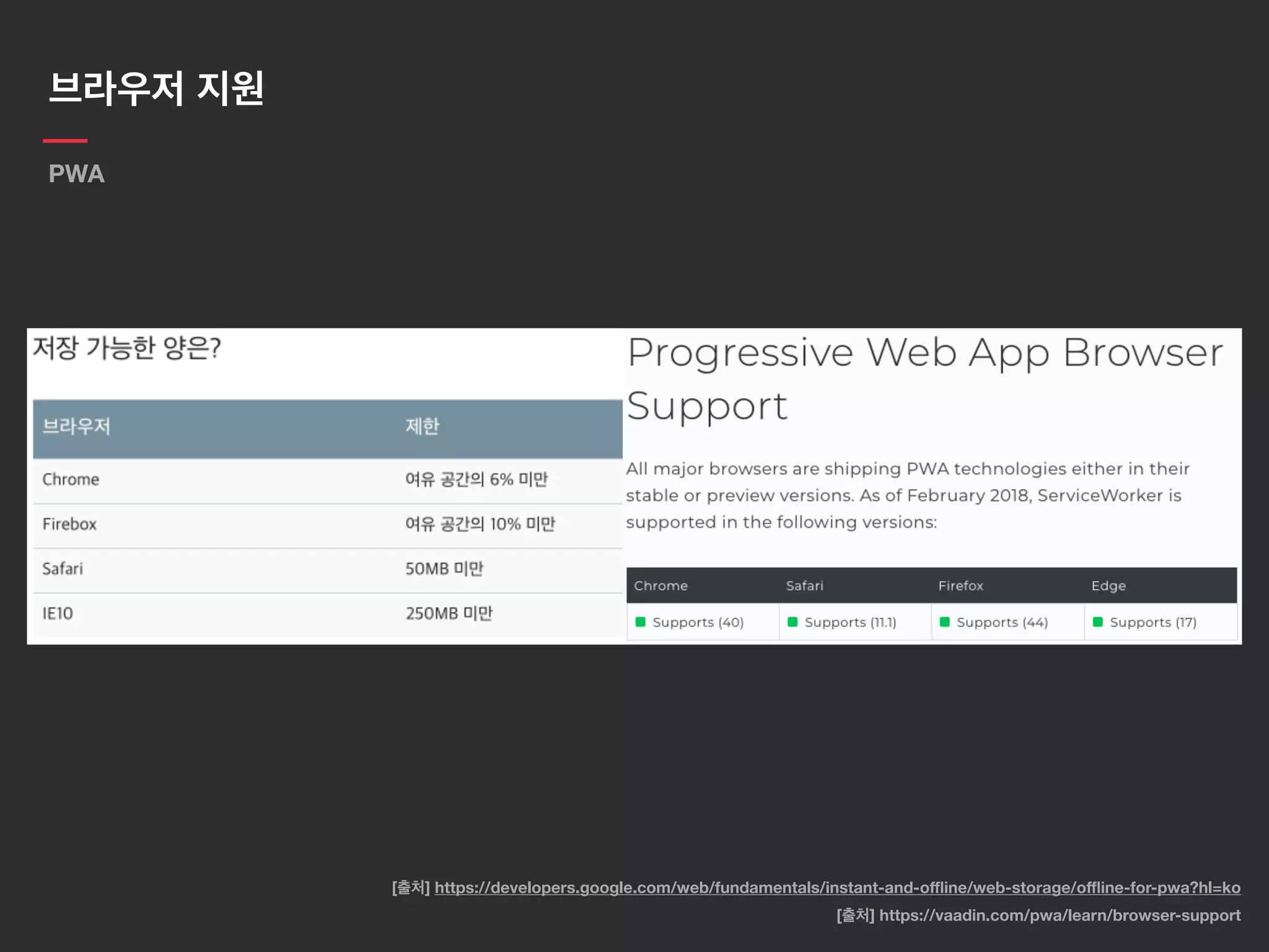 브라우저 지원
PWA
[출처] https://vaadin.com/pwa/learn/browser-support
[출처] https://developers.google.com/web/fundamentals/instant-and-oﬄine/web-storage/oﬄine-for-pwa?hl=ko
 