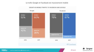 @largow
Le trafic Google et Facebook est massivement mobile
 