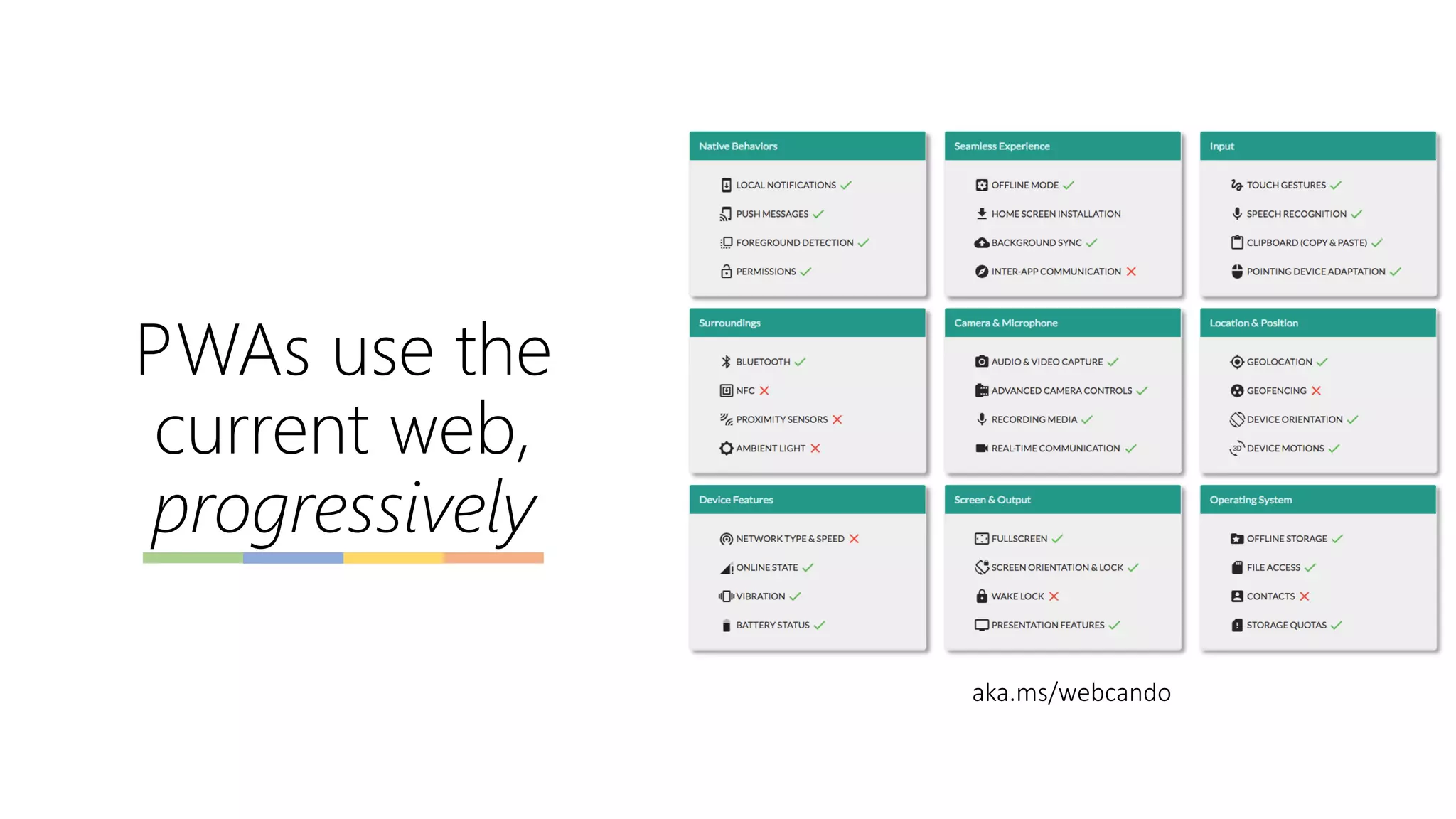 PWAs use the
current web,
progressively
aka.ms/webcando
 