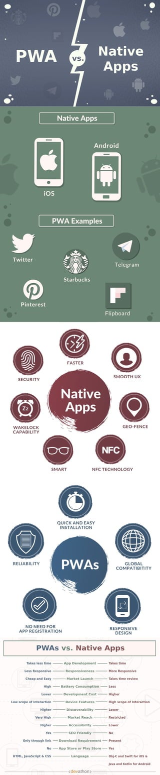 PWA vs Native Apps in 2020