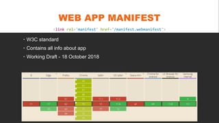 WEB APP MANIFEST
 W3C standard
 Contains all info about app
 Working Draft - 18 October 2018
<link rel="manifest" href="/manifest.webmanifest">
 