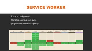 SERVICE WORKER
 Runs in background
 Handles cache, push, sync
 programmable network proxy
 