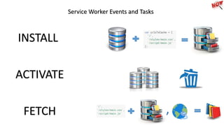 Service Worker Events and Tasks
INSTALL
ACTIVATE
FETCH ,
 