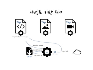 fetch 이벤트
Navigation/Resource request
onfetch
Page
SW
Cache
캐시 match 시도
Match된 Response
클라이언트에 respond
Page Page
이벤트 기반 워커
 