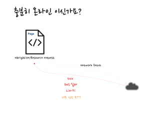 충분히 온라인 이신가요?
Navigation/Resource request
Page
Network fetch
5XX
DNS 실패
Lie-Fi
너무 심한 RTT
 