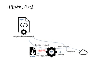 오프라인 우선!
fetch 이벤트
Navigation/Resource request
onfetch
Page
SW
Cache
Fetch request
캐시 match 시도
Match 실패
클라이언트에 respond
 