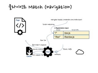 onfetch
sw.js
Cache
캐시 match 시도
Match된 response
클라이언트에 respond
“/” /sw.js
[ Registration map ]
Scope Script URL
“/foo” /foo/sw.js
Page Navigate https://example.com/index.html
fetch 이벤트
Scope matching
Run SW
클라이언트 Match (navigation)
 