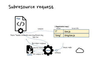 onfetch
sw.js
Cache 캐시 match 시도
Match된 response
클라이언트에 respond
“/” /sw.js
[ Registration map ]
Scope Script URL
“/img” /img/sw.js
Page
Fetch “https://example.com/img/flower.png
fetch 이벤트
Control
Run SW
Subresource request
 