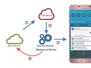 Service Worker
Background Service
Web Server
Push Service
①
②
③
④
 