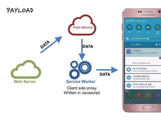 Service Worker
Client side proxy
Written in Javascript
Web Server
Push Service
PAYLOAD
DATA
DATA
DATA
 