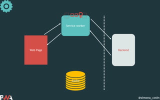 @simona_cotin
Web Page
Service worker
Cache
Backend
🏋🏋🏋♀️ 🏋
 