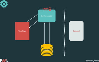 @simona_cotin
Web Page
Service worker
Cache
Backend
🏋🏋🏋♀️ 🏋
 