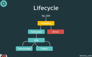 @simona_cotin
Lifecycle
No SW
Installing
Activated Error
Idle
Terminated Fetch
 