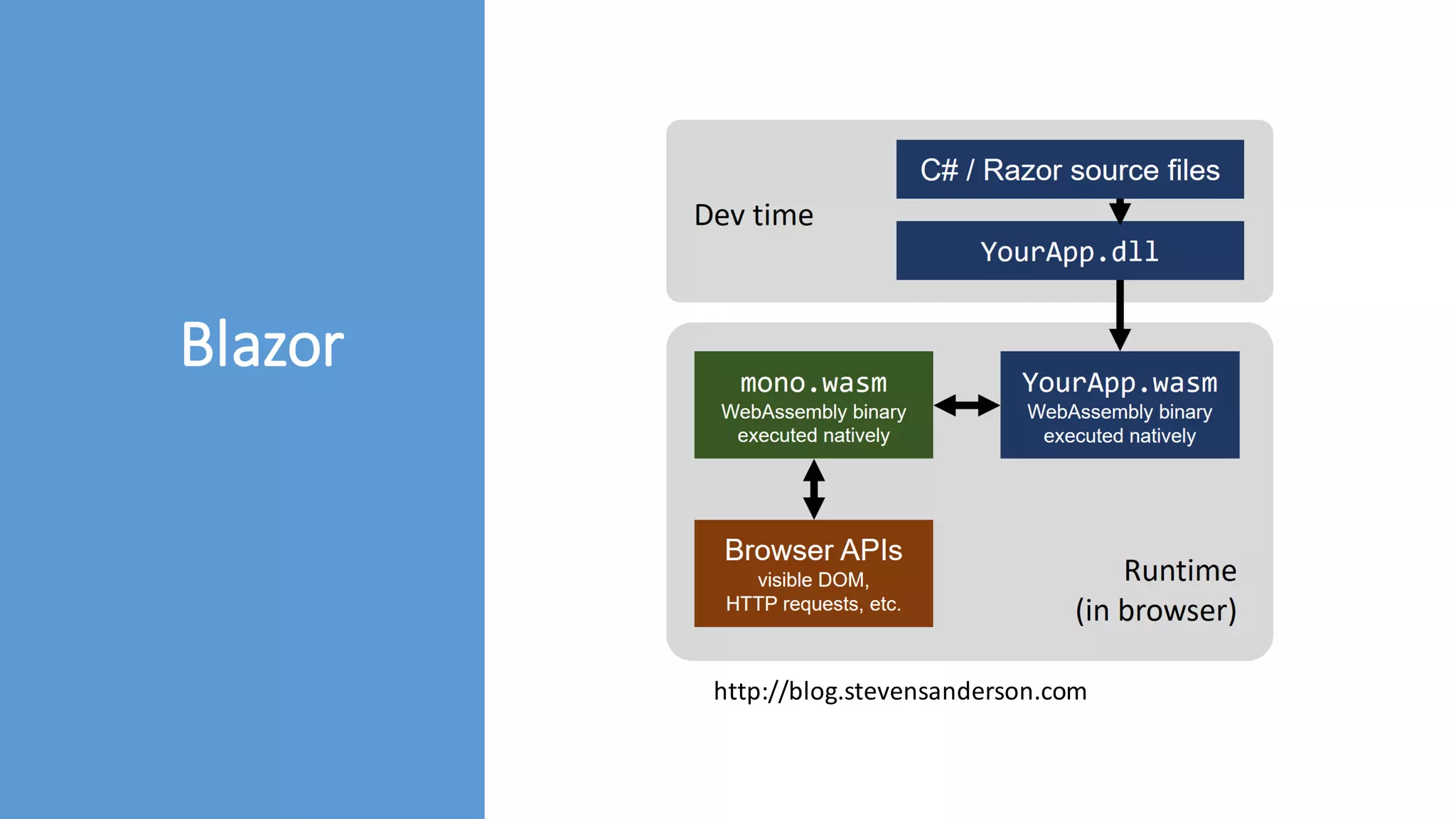 Blazor
http://blog.stevensanderson.com
 