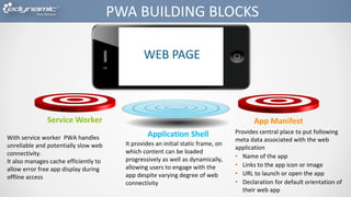 Provides central place to put following
meta data associated with the web
application
• Name of the app
• Links to the app icon or image
• URL to launch or open the app
• Declaration for default orientation of
their web app
With service worker PWA handles
unreliable and potentially slow web
connectivity.
It also manages cache efficiently to
allow error free app display during
offline access
It provides an initial static frame, on
which content can be loaded
progressively as well as dynamically,
allowing users to engage with the
app despite varying degree of web
connectivity
PWA BUILDING BLOCKS
Application Shell
App ManifestService Worker
WEB PAGE
 