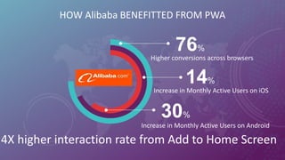 HOW Alibaba BENEFITTED FROM PWA
76%
14%
30%
Higher conversions across browsers
Increase in Monthly Active Users on iOS
Increase in Monthly Active Users on Android
4X higher interaction rate from Add to Home Screen
 