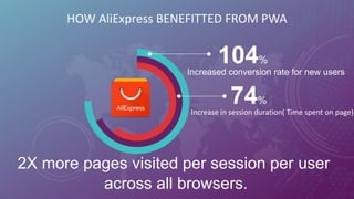 HOW AliExpress BENEFITTED FROM PWA
104%
74%
Increased conversion rate for new users
Increase in session duration( Time spent on page)
2X more pages visited per session per user
across all browsers.
 