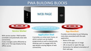 Provides central place to put following
meta data associated with the web
application
• Name of the app
• Links to the app icon or image
• URL to launch or open the app
• Declaration for default orientation of
their web app
With service worker PWA handles
unreliable and potentially slow web
connectivity.
It also manages cache efficiently to
allow error free app display during
offline access
It provides an initial static frame, on
which content can be loaded
progressively as well as dynamically,
allowing users to engage with the
app despite varying degree of web
connectivity
PWA BUILDING BLOCKS
Application Shell
App ManifestService Worker
WEB PAGE
 