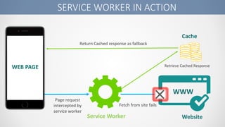 SERVICE WORKER IN ACTION
WWW
WEB PAGE
Page request
intercepted by
service worker
Fetch from site fails
Service Worker Website
Cache
Retrieve Cached Response
Return Cached response as fallback
 
