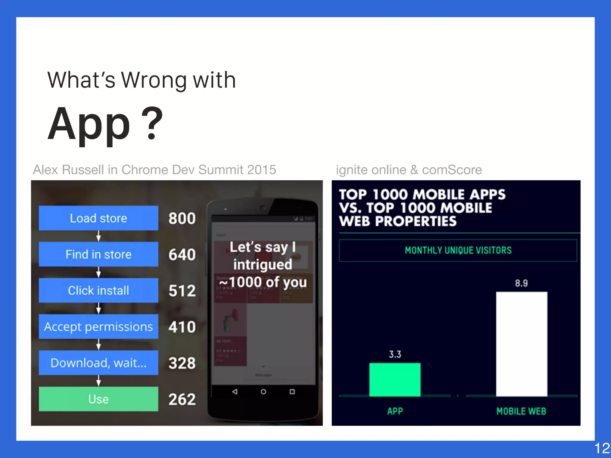What’s Wrong with
App ?
12
Alex Russell in Chrome Dev Summit 2015 ignite online & comScore
 