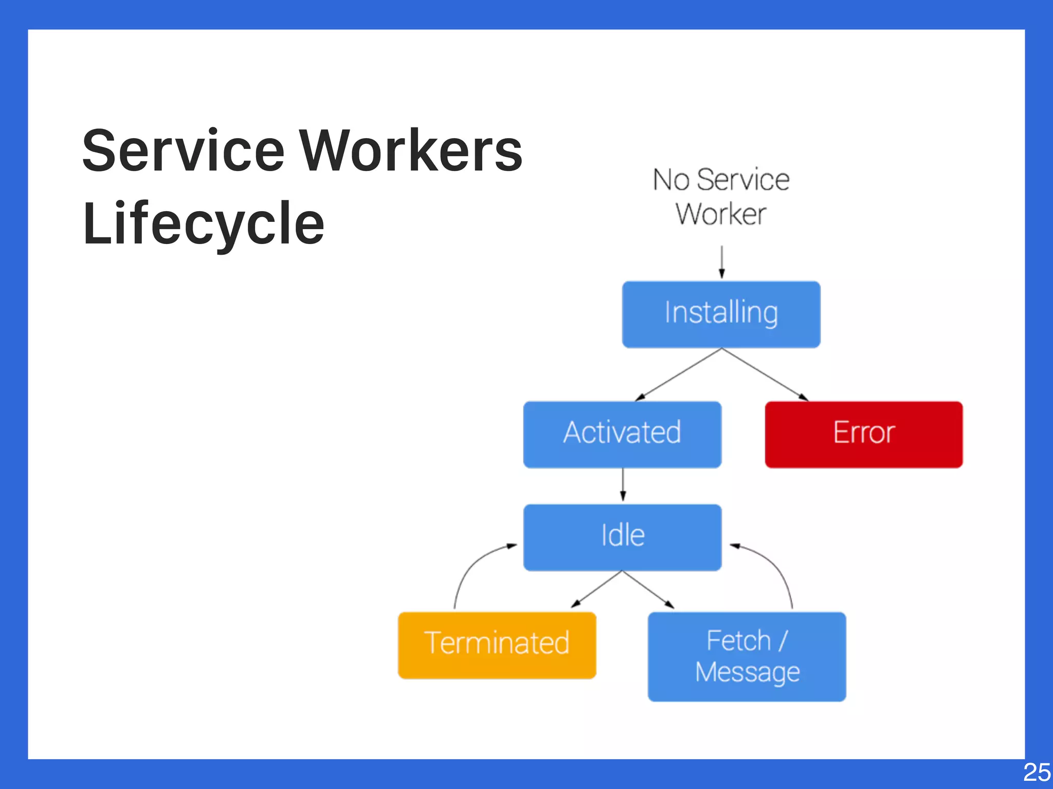 Service Workers
Lifecycle
25
 