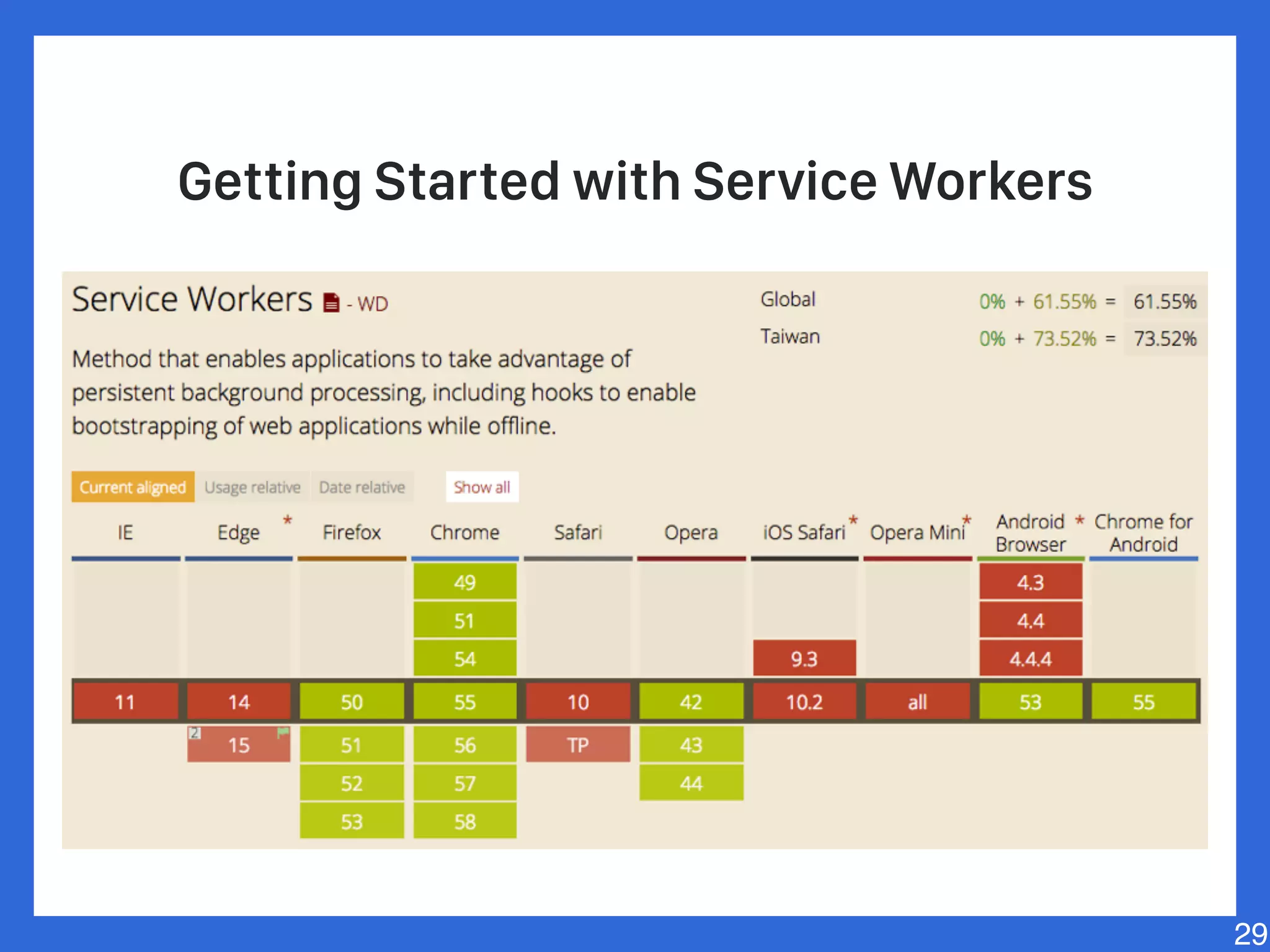 Getting Started with Service Workers
29
 