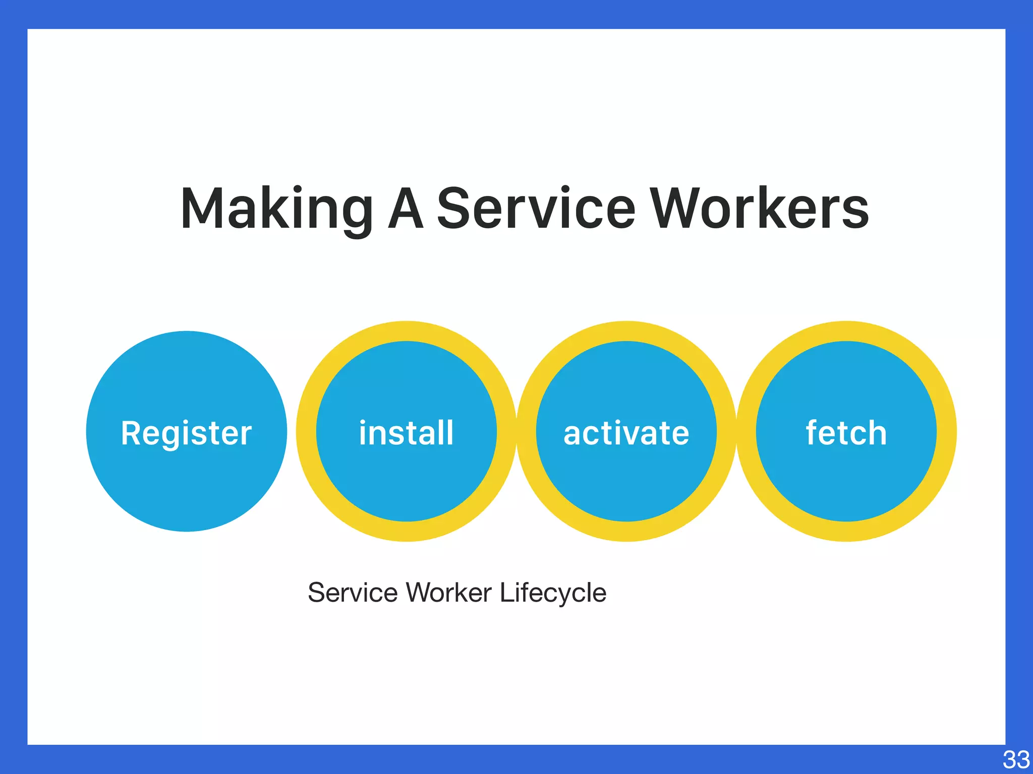 33
Register install activate fetch
Making A Service Workers
Register
Service Worker Lifecycle
install activate fetch
 