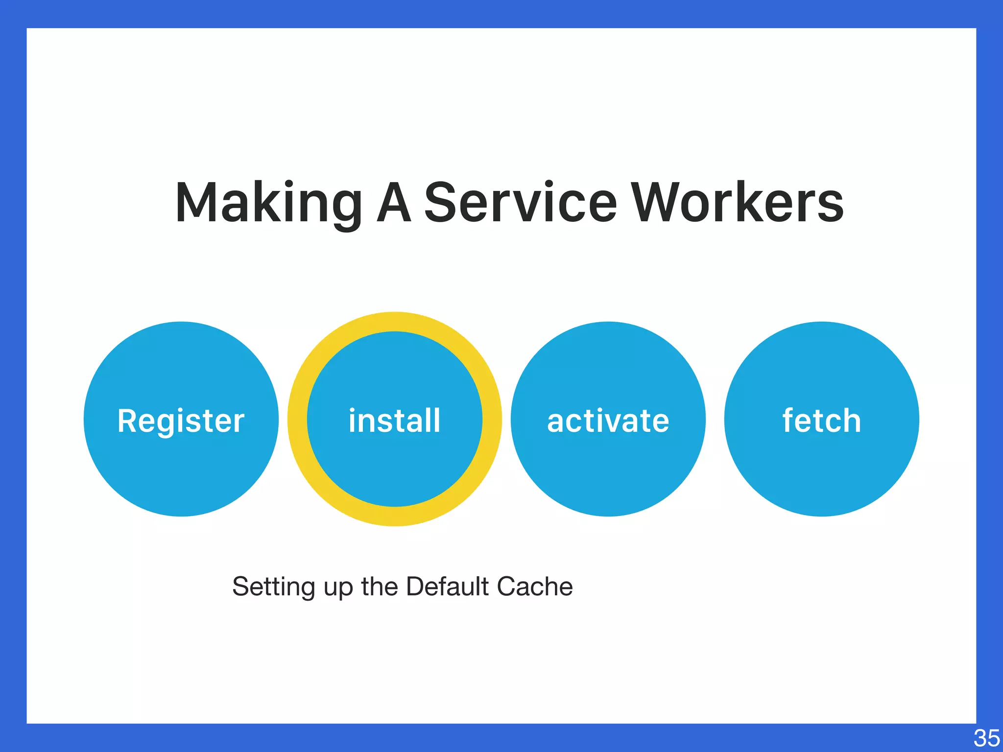 35
Register install activate fetch
Setting up the Default Cache
Making A Service Workers
 
