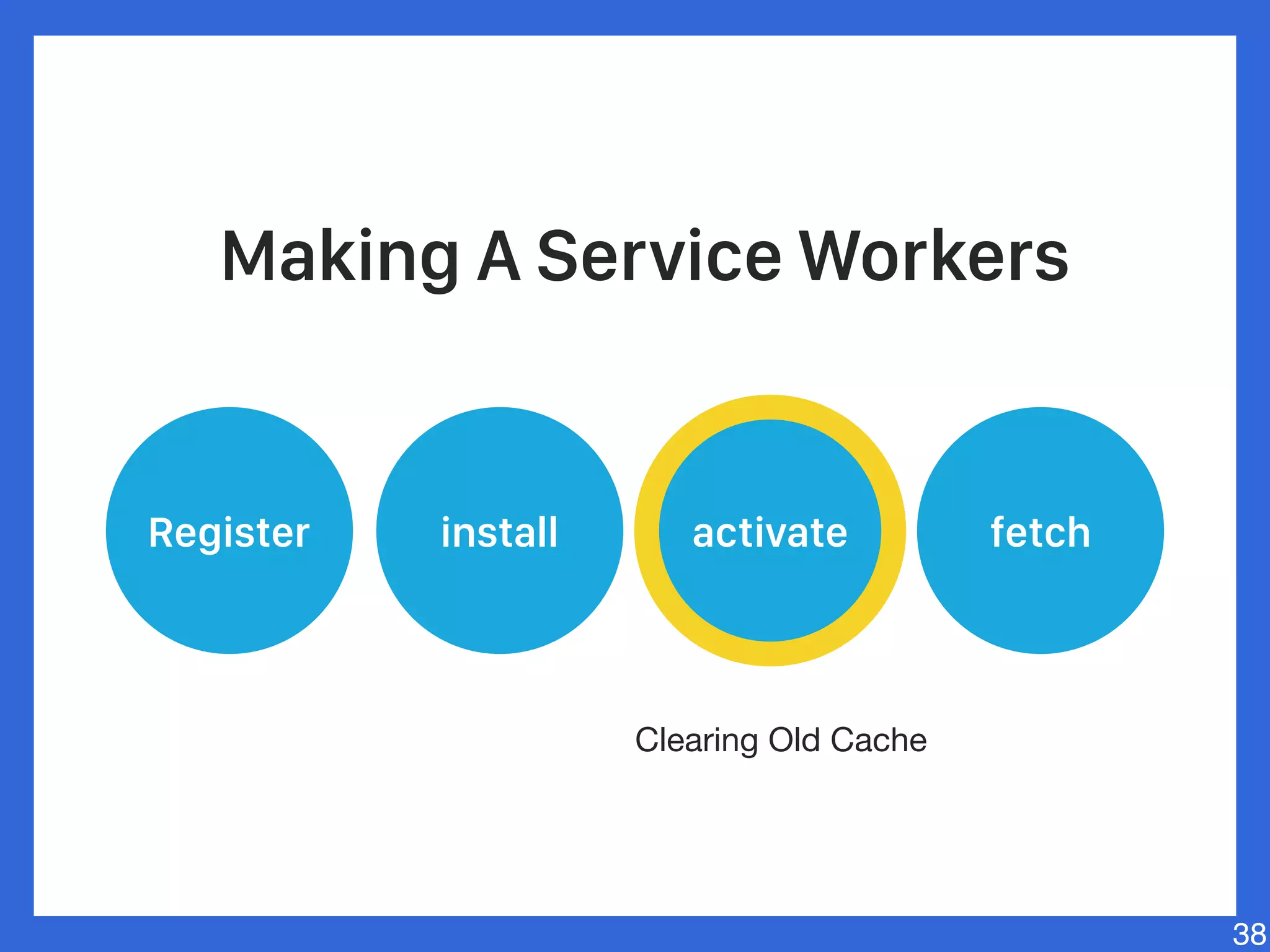38
Register install activate fetch
Clearing Old Cache
Making A Service Workers
 