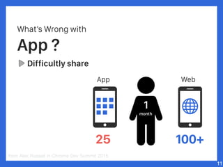What’s Wrong with
App ?
Difficultly share
11
from Alex Russell in Chrome Dev Summit 2015
1
month
25 100+
App Web
 