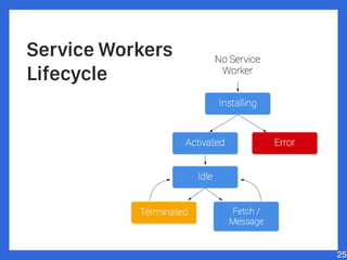 Service Workers
Lifecycle
25
 