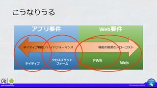 Web要件アプリ要件
こうなりうる
ネイティブ機能／ハイパフォーマンス 機能の簡潔さ／ローコスト
ネイティブ
クロスプラット
フォーム Web
PWA
 