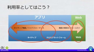 Webアプリ
利用率としてはこう？
ネイティブ機能／ハイパフォーマンス 機能の簡潔さ／ローコスト
Webネイティブ クロスプラットフォーム
 