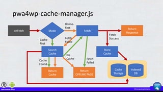 pwa4wp-cache-manager.js
onFetch
Online-
First
Cache-
First
Fetch
Search
Cache
Return
Cache
Store
Cache
Cache
Storage
Indexed
DB
Return
Response
Fetch
Failed
No
Cache
Return
OFFLINE PAGE
Cache
Found
Fetch
Failed
Fetch
Success
Mode
 