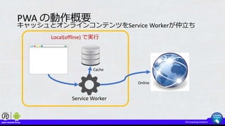 PWA の動作概要
キャッシュとオンラインコンテンツをService Workerが仲立ち
Cache
Online
Service Worker
Local(offline) で実行
 