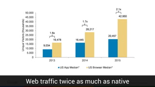 Confidential & ProprietaryWeb traffic twice as much as native
 