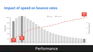 Confidential & Proprietary
Impact of speed on bounce rates
Source: SOASTA; September, 2015
2.4 2.7 3.0 3.3 3.6 3.9 4.2 4.5 4.8 5.1 5.4 5.7 6.0 6.3 6.6 6.9 7.2 7.5 7.8 8.1 8.4 8.7 9.0 9.3 9.6 9.9
180,000
140,000
100,000
60,000
0
20,000
58
45
32
19
0
6
Sessions
Load time (in seconds)
Bouncerate(%)
Sessions Bounce rate
13%
bounce
rate
20%
bounce
rate
58%
bounce
rate
Performance
 