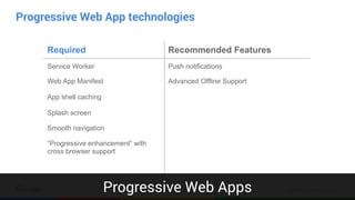 Confidential & Proprietary
Progressive Web App technologies
Required Recommended Features
Service Worker Push notifications
Web App Manifest 
App shell caching 
Splash screen
Advanced Offline Support
Smooth navigation
“Progressive enhancement” with
cross browser support
Progressive Web Apps
 