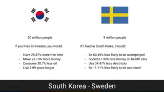 Confidential & Proprietary
9 million people
If I lived in South Korea, I would:
- Be 60.49% less likely to be unemployed
- Spend 67.99% less money on health care
- Use 34.47% less electricity
- Be 11.11% less likely to be murdered
50 million people
If you lived in Sweden, you would:
- Have 28.87% more free time
- Make 23.19% more money
- Consume 30.7% less oil
- Live 2.09 years longer
South Korea - Sweden
 