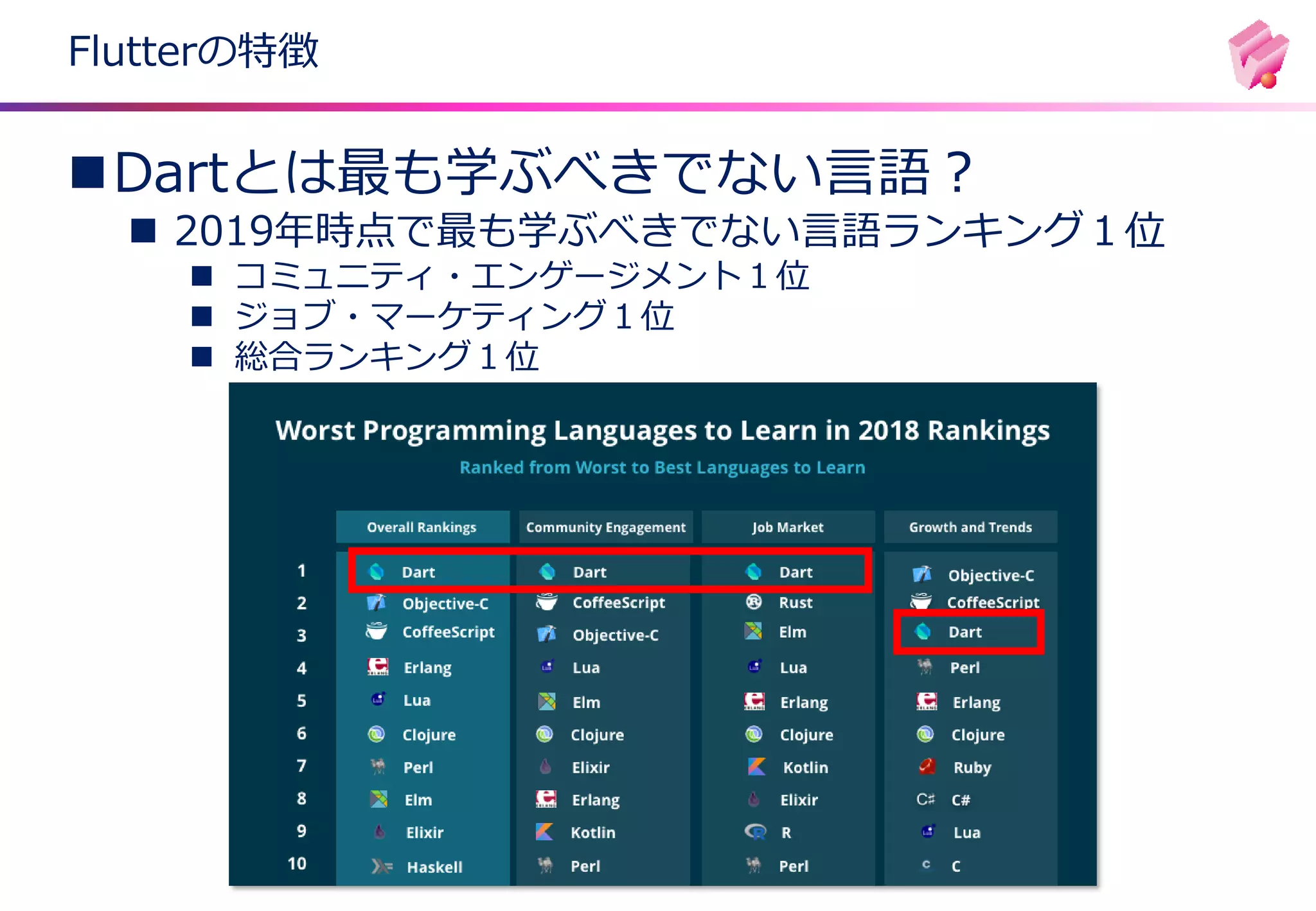 Flutterの特徴
◼Dartとは最も学ぶべきでない言語？
◼ 2019年時点で最も学ぶべきでない言語ランキング１位
◼ コミュニティ・エンゲージメント１位
◼ ジョブ・マーケティング１位
◼ 総合ランキング１位
 