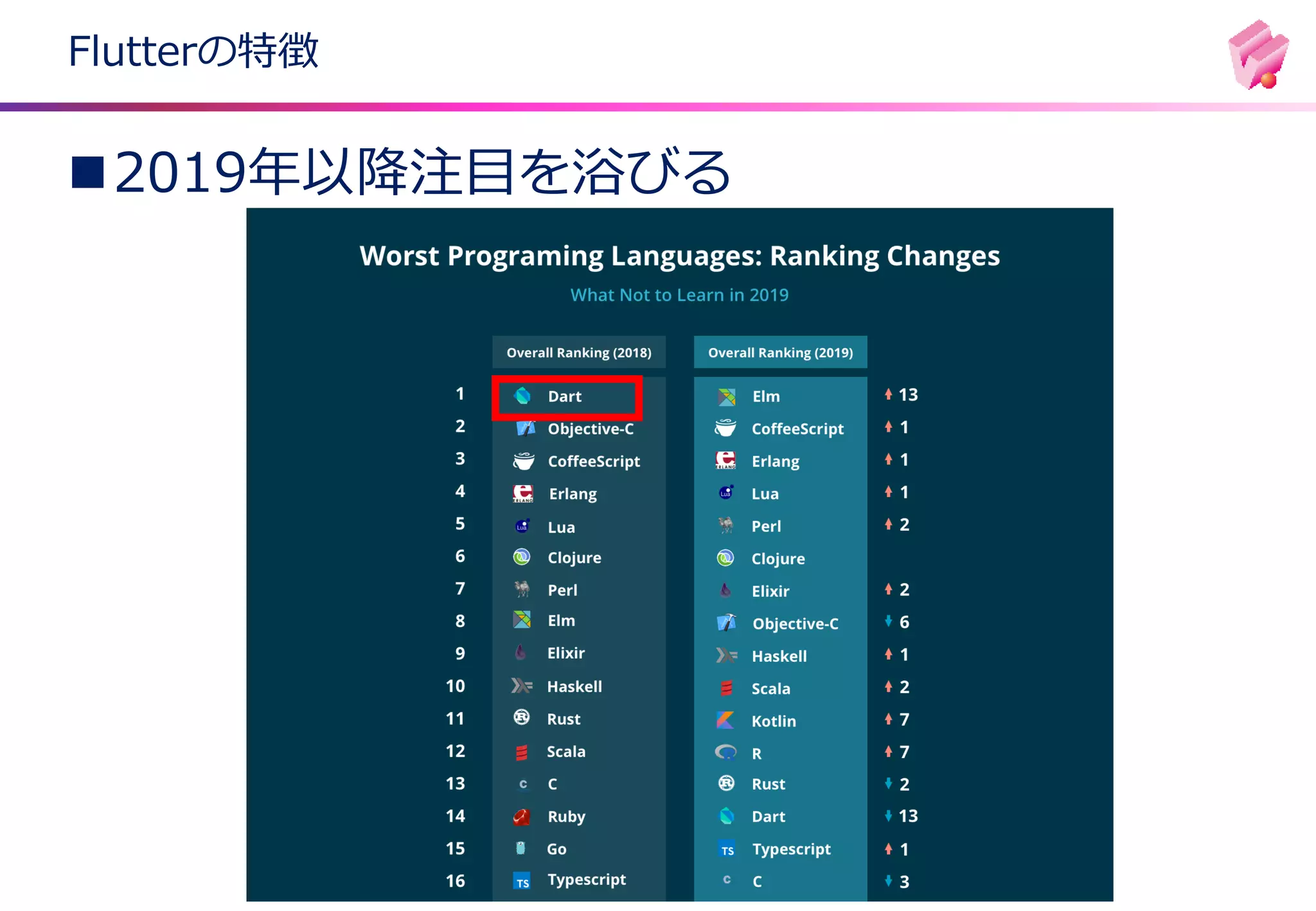 Flutterの特徴
◼2019年以降注目を浴びる
 