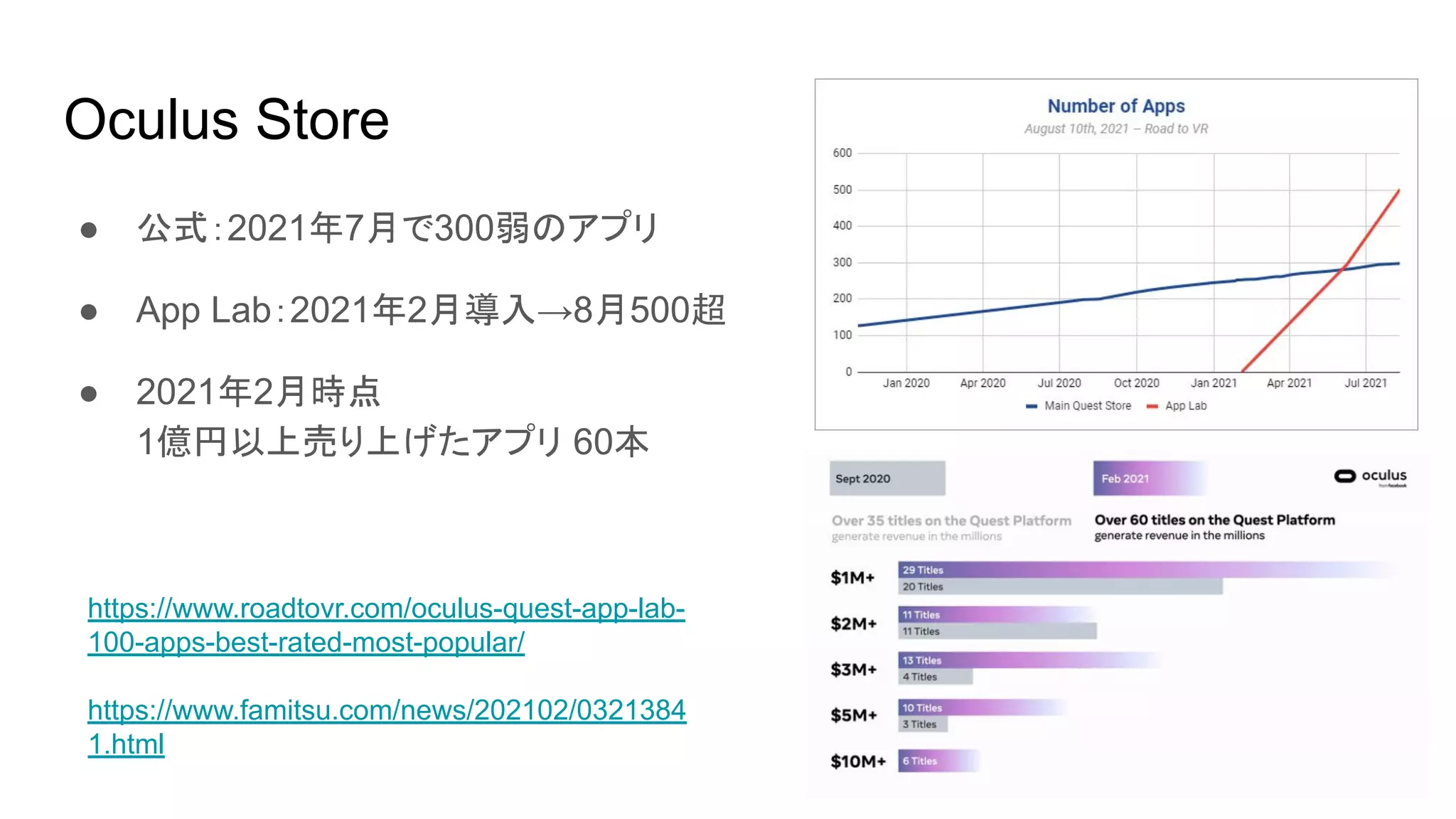 Oculus Store
● 公式：2021年7月で300弱のアプリ
● App Lab：2021年2月導入→8月500超
● 2021年2月時点　
1億円以上売り上げたアプリ 60本
https://www.roadtovr.com/oculus-quest-app-lab-
100-apps-best-rated-most-popular/
https://www.famitsu.com/news/202102/0321384
1.html
 