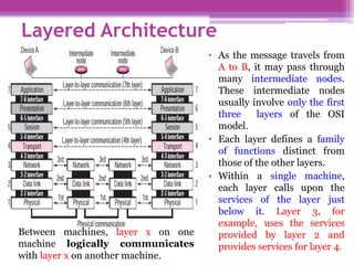 Layered Architecture
• As the message travels from
A to B, it may pass through
many intermediate nodes.
These intermediate nodes
usually involve only the first
three layers of the OSI
model.
• Each layer defines a family
of functions distinct from
those of the other layers.
• Within a single machine,
each layer calls upon the
services of the layer just
below it. Layer 3, for
example, uses the services
provided by layer 2 and
provides services for layer 4.
Between machines, layer x on one
machine logically communicates
with layer x on another machine.
 