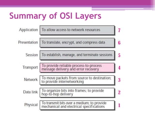 Summary of OSI Layers
 