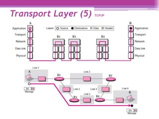 Transport Layer (5) TCP/IP
 