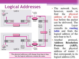 • The network layer,
however, needs to
find the physical
address of the next
hop before the packet
can be delivered. The
network Layer
consults its routing
table and finds the
logical address of the
next hop to be F.
• Another protocol,
Address Resolution
Protocol (ARP),
finds the physical
address of router 1
that corresponds to its
logical address (20).
Logical Addresses
 