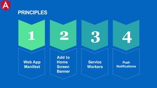 Push
Notifications
43
Service
Workers
2
Add to
Home
Screen
Banner
1
Web App
Manifest
PRINCIPLES
 
