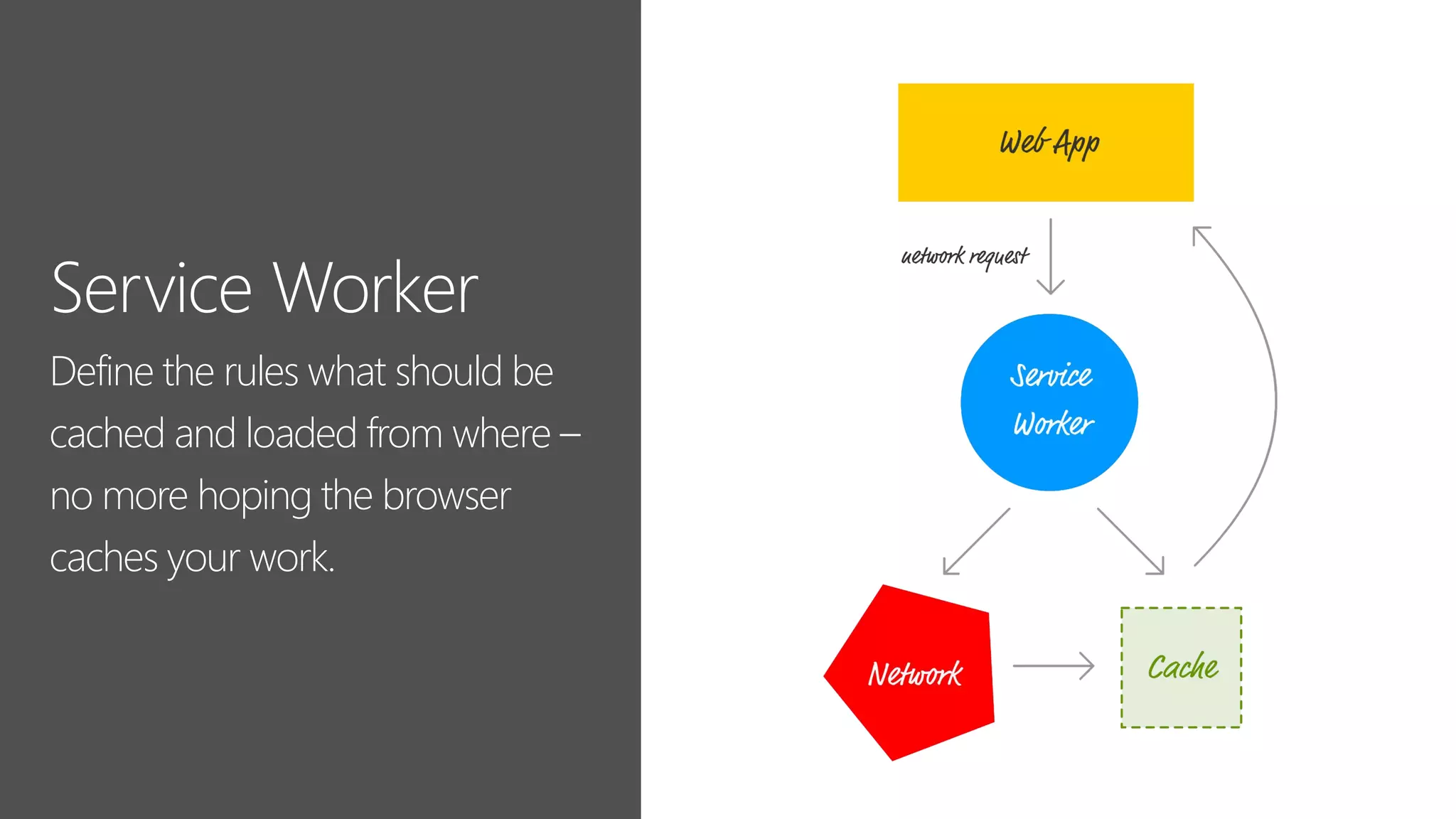 Define the rules what should be
cached and loaded from where –
no more hoping the browser
caches your work.
 