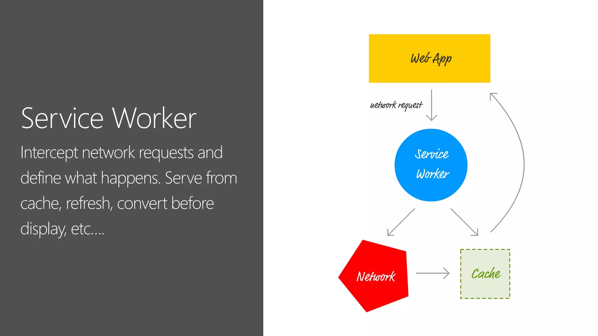 Intercept network requests and
define what happens. Serve from
cache, refresh, convert before
display, etc….
 