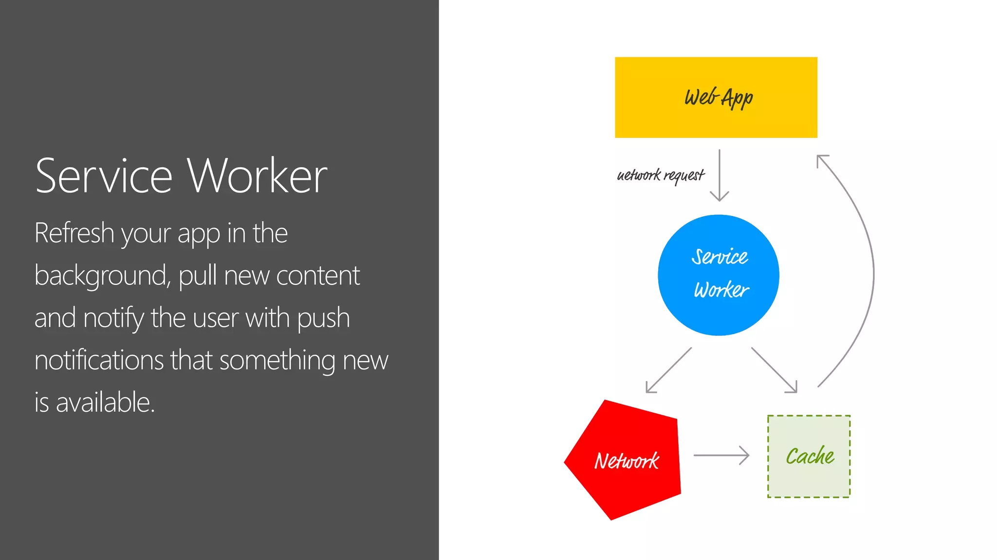 Refresh your app in the
background, pull new content
and notify the user with push
notifications that something new
is available.
 